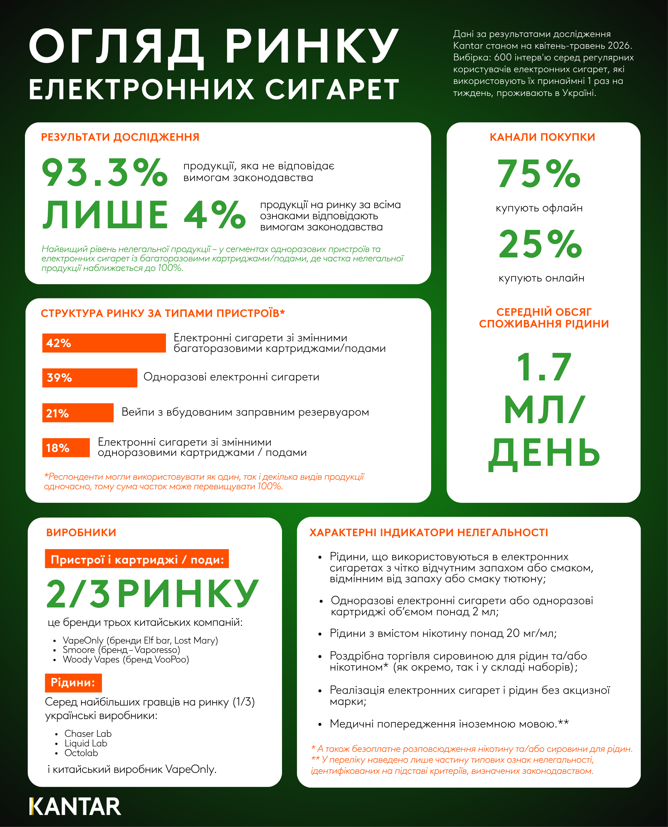 Только 4% электронных сигарет в Украине легальны: исследование Kantar